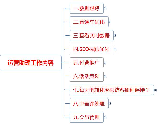 网店代运营：电商运营助理工作内容及运营指导